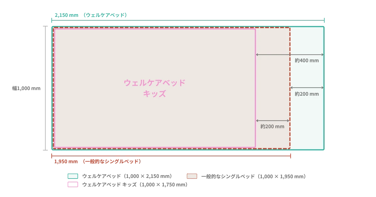 ウェルケアベッド キッズ (1,000 × 1,750mm) と、ウェルケアベッド (1,000 × 2,150mm)・一般的なシングルベッド (1,000 × 1,950mm) の設置サイズ比較図。キッズは従来モデルより約400mm、シングルベッドより約200mm短い。